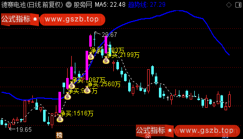 通达信主力净买跟踪主图指标公式