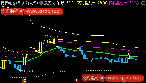 通达信获利筹码主图指标公式