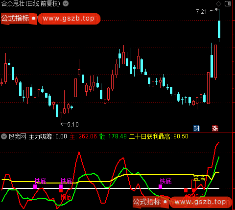 通达信金底反弹指标公式