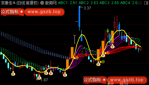 通达信翻倍猎手主图指标公式