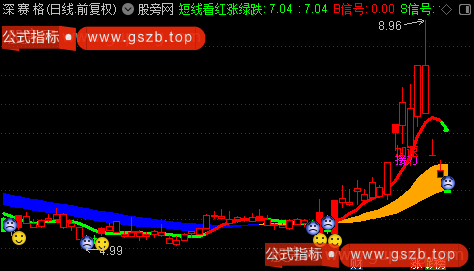 通达信龙头大师主图指标公式