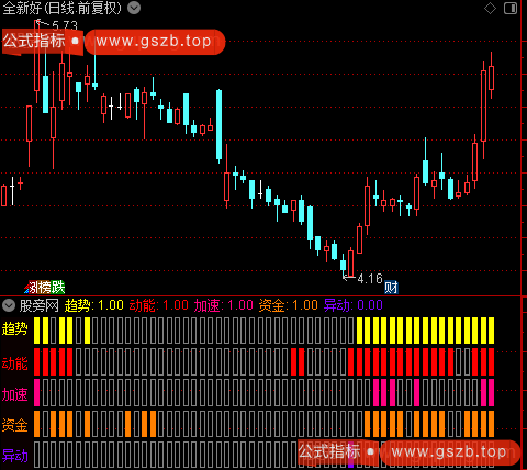 通达信趋势动能加速指标公式
