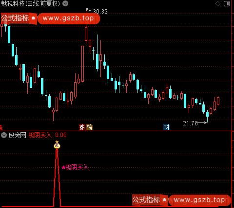 通达信极阴买入法指标公式