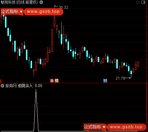 极阴买入法之选股指标公式