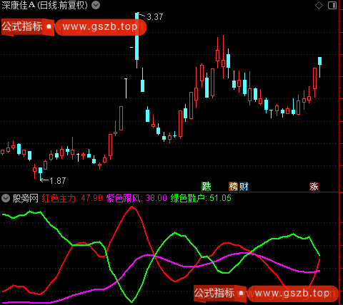 通达信只吃鱼身核心指标公式