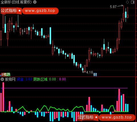 通达信资金强度趋势指标公式