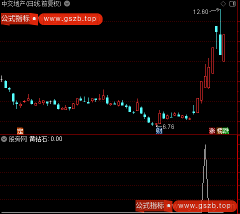 量化突破擒龙之黄钻选股指标公式