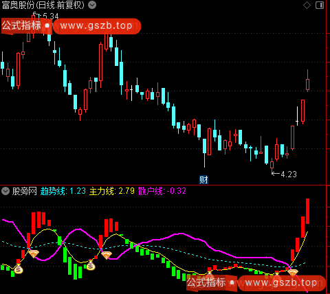 通达信金钻精品短线指标公式