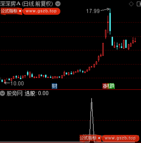 龙头预判主图之选股指标公式