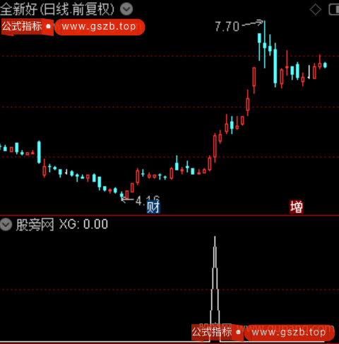 小妖突破启动之选股指标公式