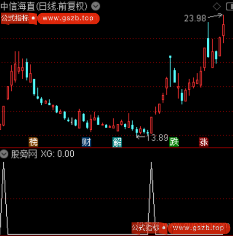 通达信伏击潜力选股指标公式