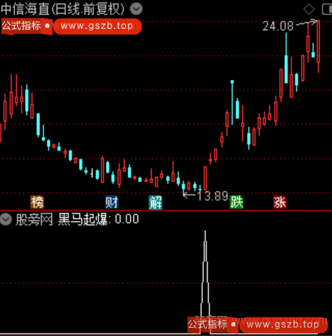 通达信黑马起爆选股指标公式