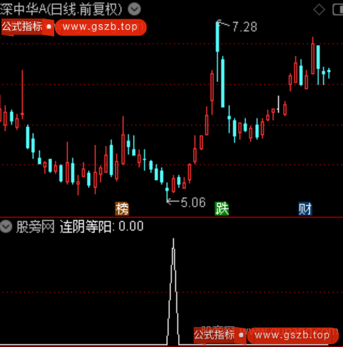 连阴等阳之选股指标公式