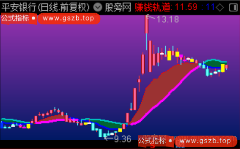 通达信八卦乾坤双轨主图指标公式