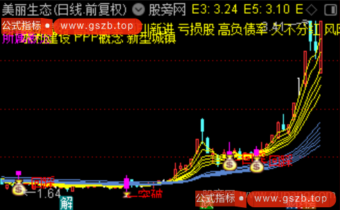 通达信突破顾比主图指标公式