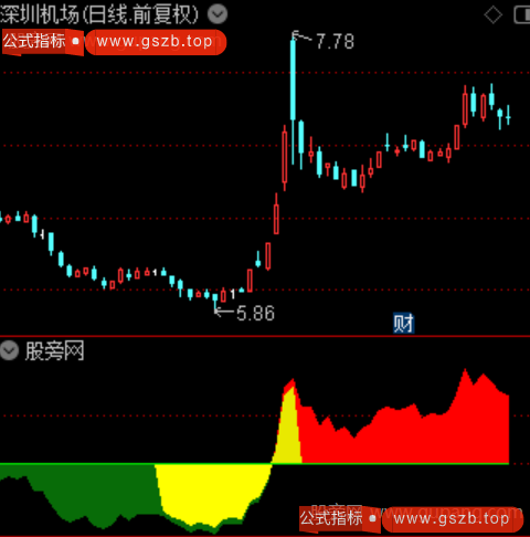 通达信资金趋势浪指标公式