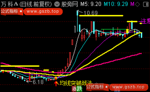 通达信均线突破主图指标公式