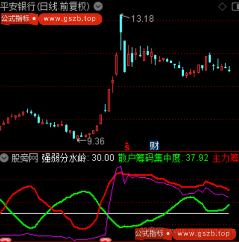 通达信龙虎吸筹指标公式