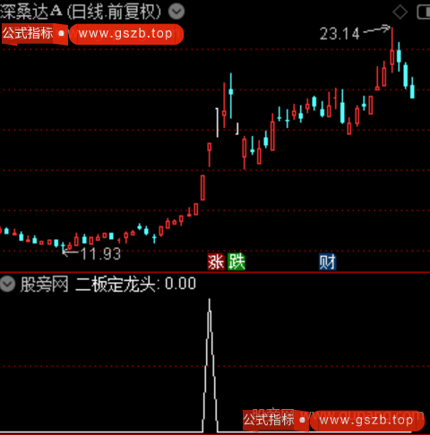 二板定龙头之选股指标公式