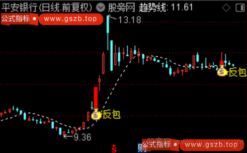 通达信放量阴反包主图指标公式