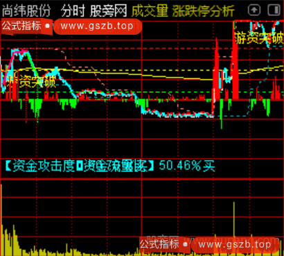 通达信游资突破分时主图指标公式