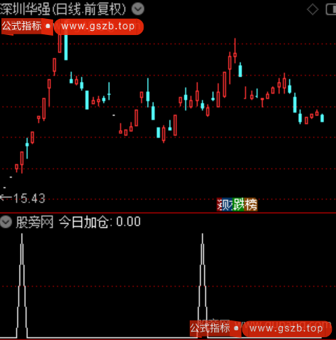 妖股启动点之今日加仓选股指标公式