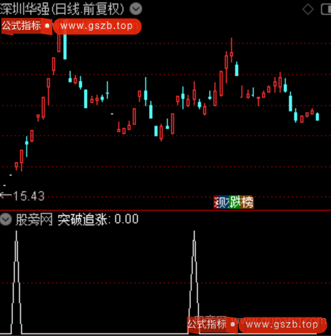 妖股启动点之突破追涨选股指标公式