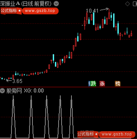 多方资金共振主图之选股指标公式
