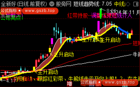 通达信主升启动主图指标公式