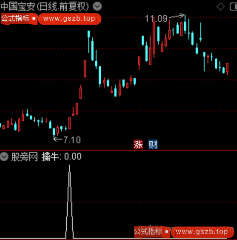 启爆擒牛之选股指标公式