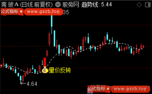 通达信量价反转主图指标公式