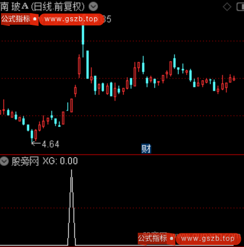 量价反转主图之选股指标公式