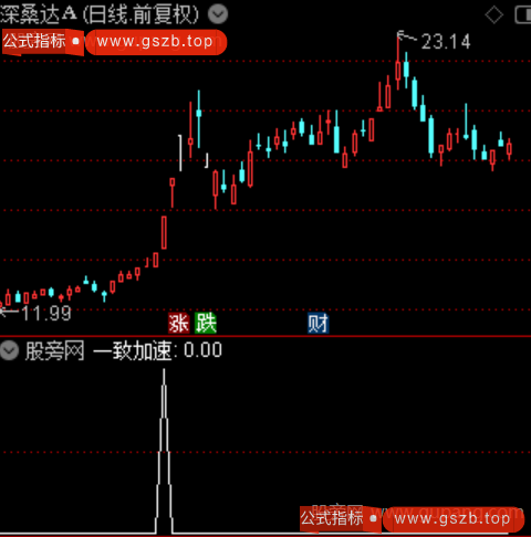 一致加速之选股指标公式