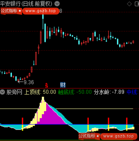 通达信地量抄底指标公式