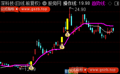 通达信金龙突破主图指标公式