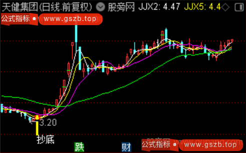 通达信极限抄底主图指标公式