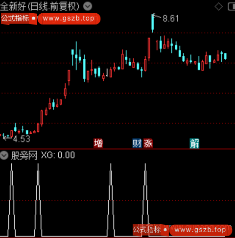 波段起点主图之选股指标公式