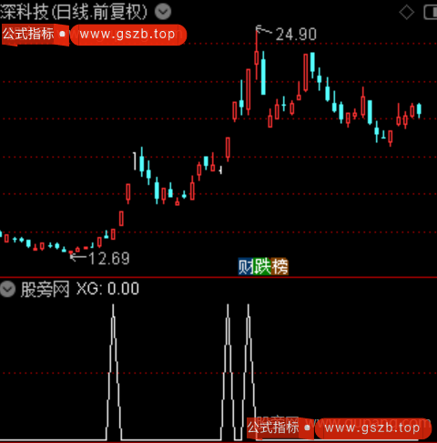 金龙突破主图之选股指标公式