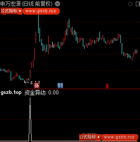 资金异动进场之选股指标公式