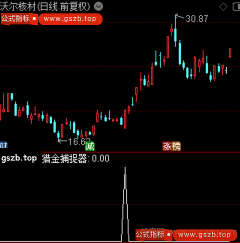 通达信猎金捕捉器选股指标公式