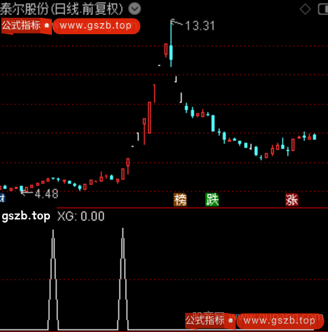 趋势拉涨爆发主图之选股指标公式