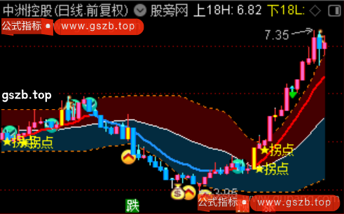 通达信量价拐点主图指标公式