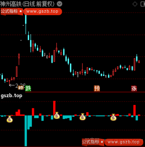 通达信游资启动共振指标公式