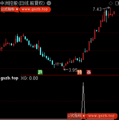 突破猎手主图之选股指标公式