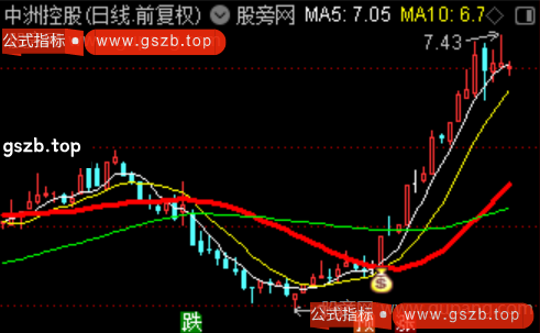 通达信聚力突破主图指标公式