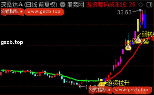 通达信游资筹码成本主图指标公式