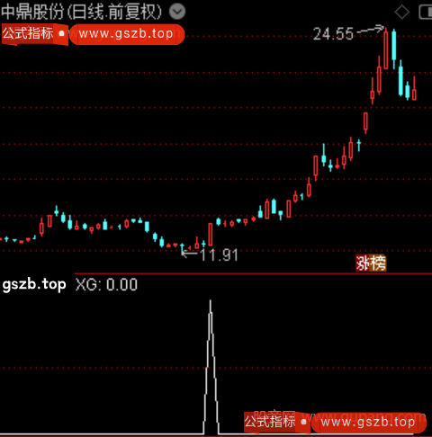 金牛动量之选股指标公式