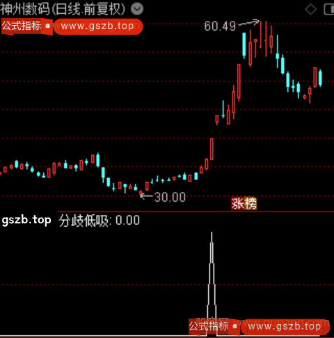 分歧低吸主图之分歧低吸选股指标公式