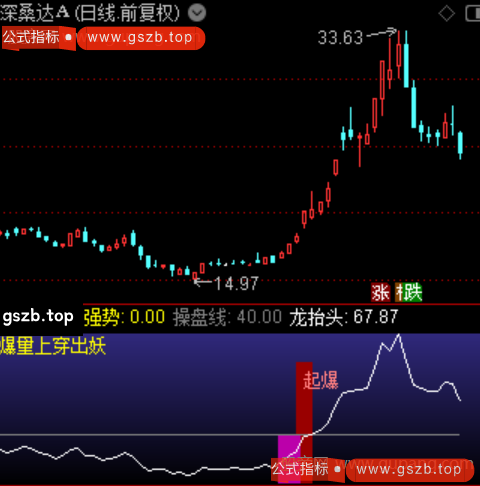 通达信爆量上穿出妖指标公式