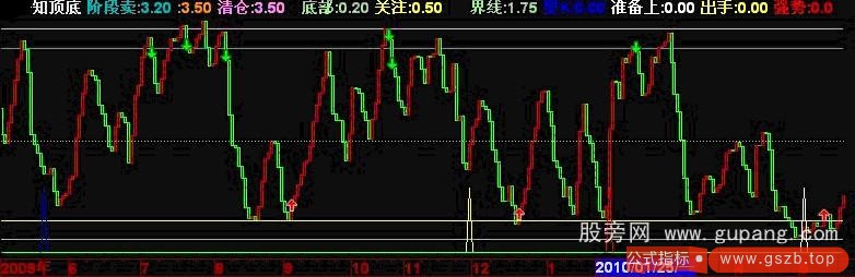 通达信超级组合顶底公式